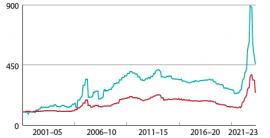 Index cien štiepky (červená) a pilín (modrá) Rakúsko 4/2023