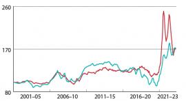 Index cien reziva (červená) a guľatiny (modrá) Rakúsko 4/2023